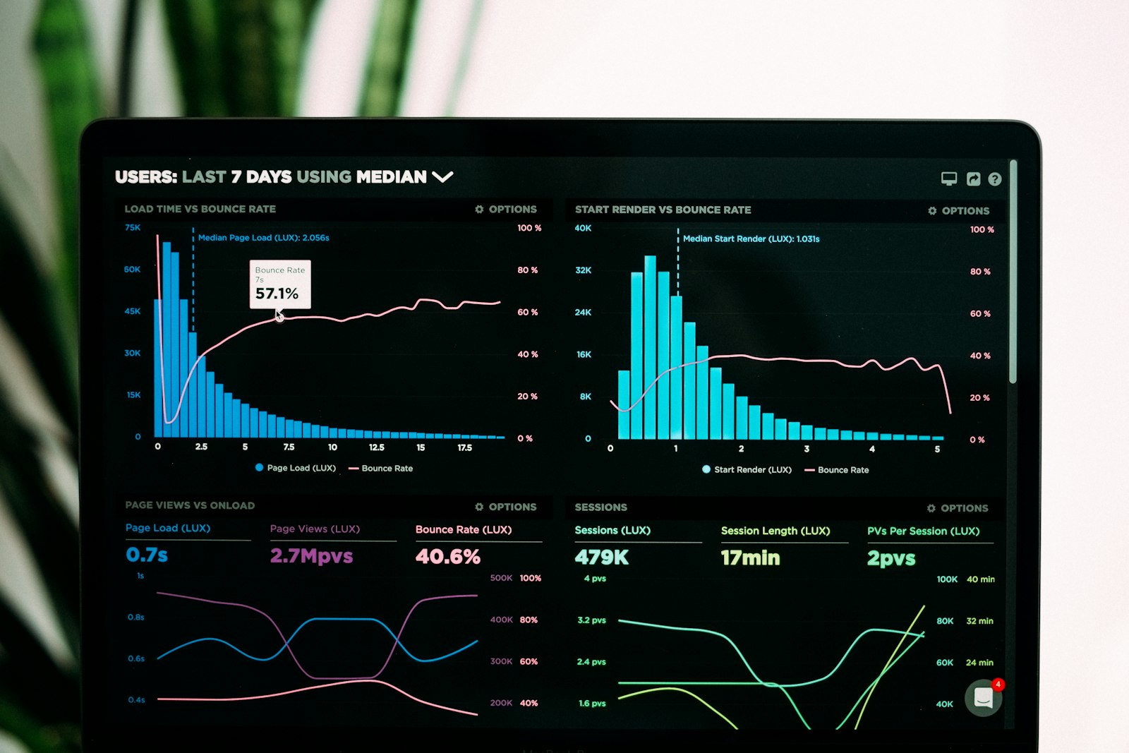 Analytics dashboard used to measure sponsorship ROI